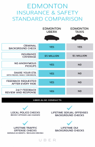uberX Edmonton Safety Comparison - source: http://blog.uber.com/CanadaXSafety