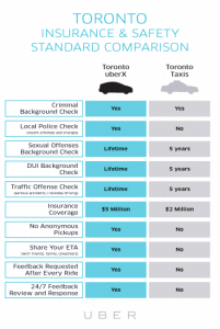 uberX Toronto Safety Comparison - source: http://blog.uber.com/CanadaXSafety